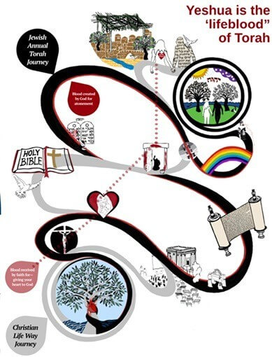 Jacob's Ladder Illustration - © 2020 Daniah Greenberg